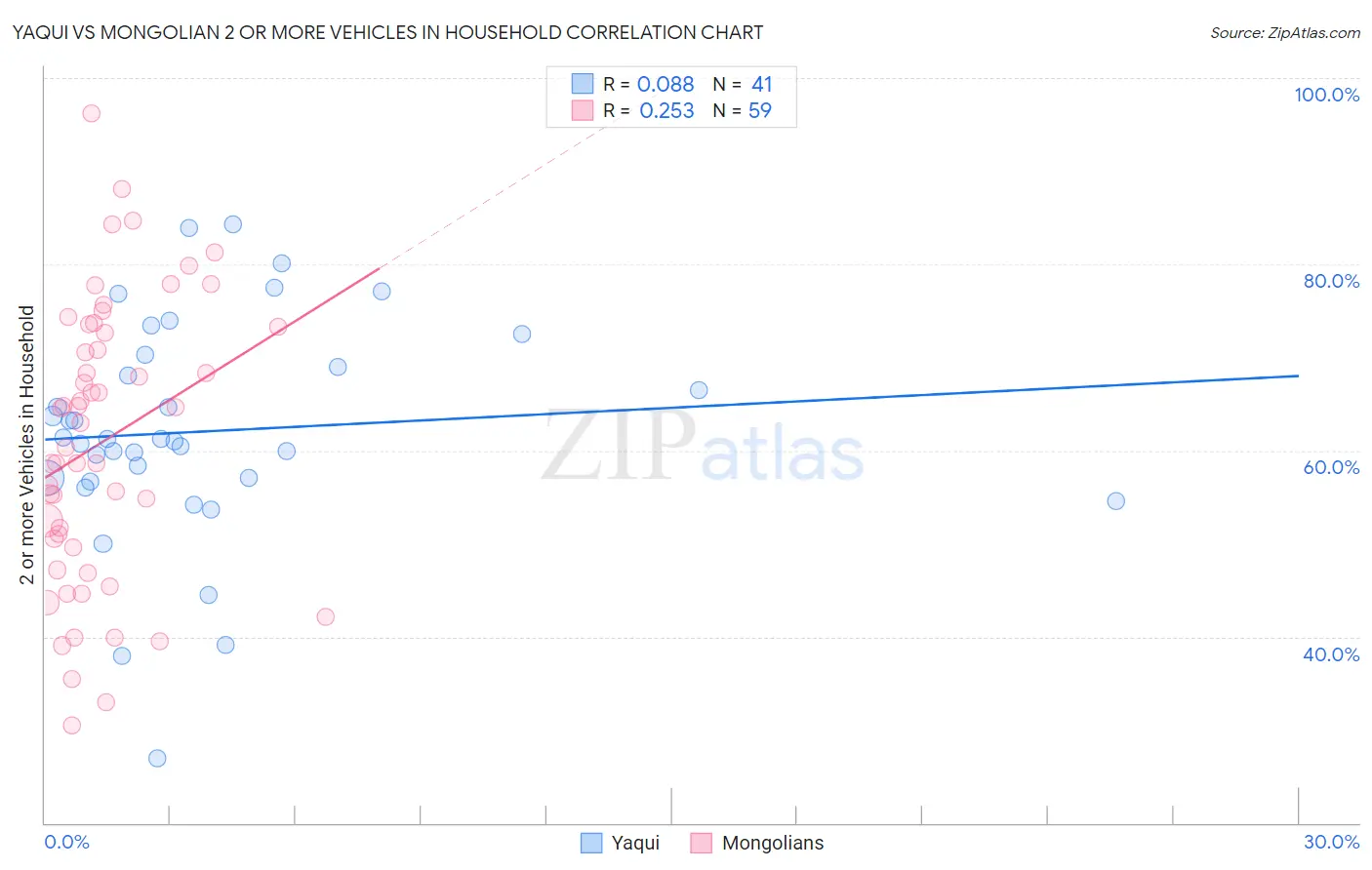 Yaqui vs Mongolian 2 or more Vehicles in Household