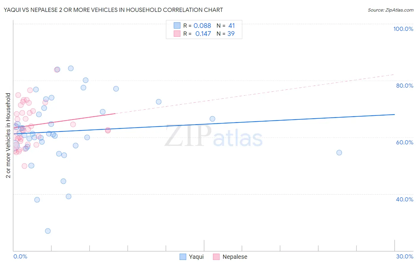 Yaqui vs Nepalese 2 or more Vehicles in Household