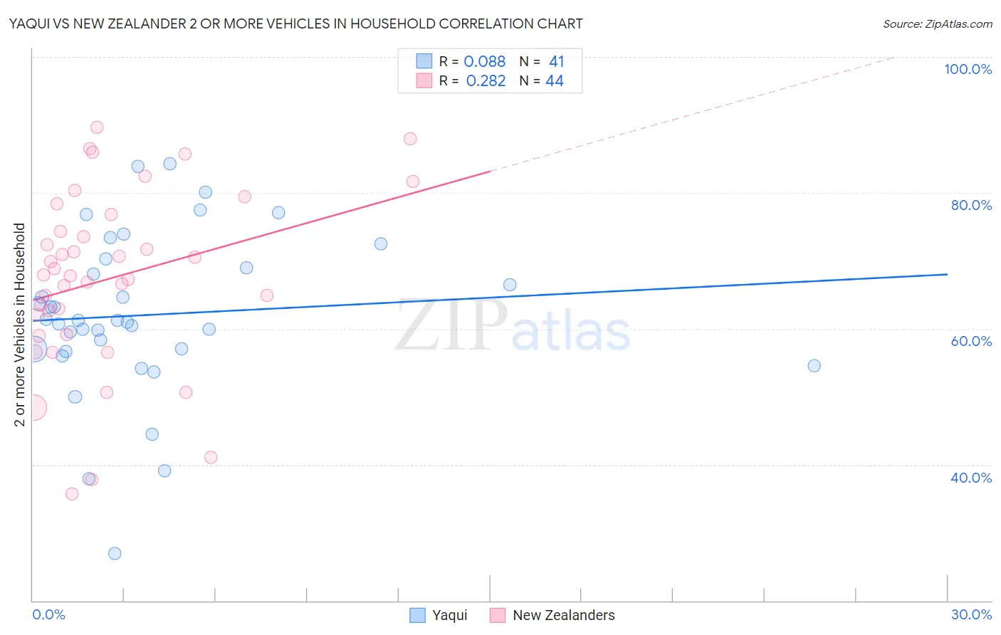 Yaqui vs New Zealander 2 or more Vehicles in Household