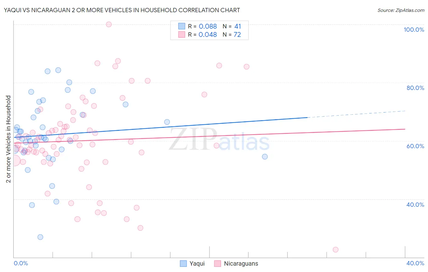 Yaqui vs Nicaraguan 2 or more Vehicles in Household