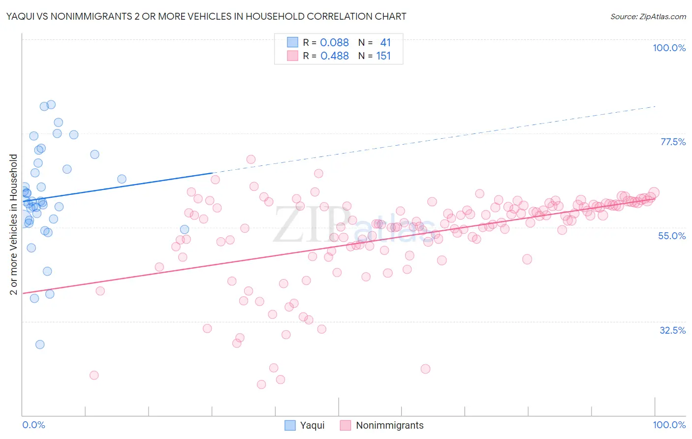 Yaqui vs Nonimmigrants 2 or more Vehicles in Household