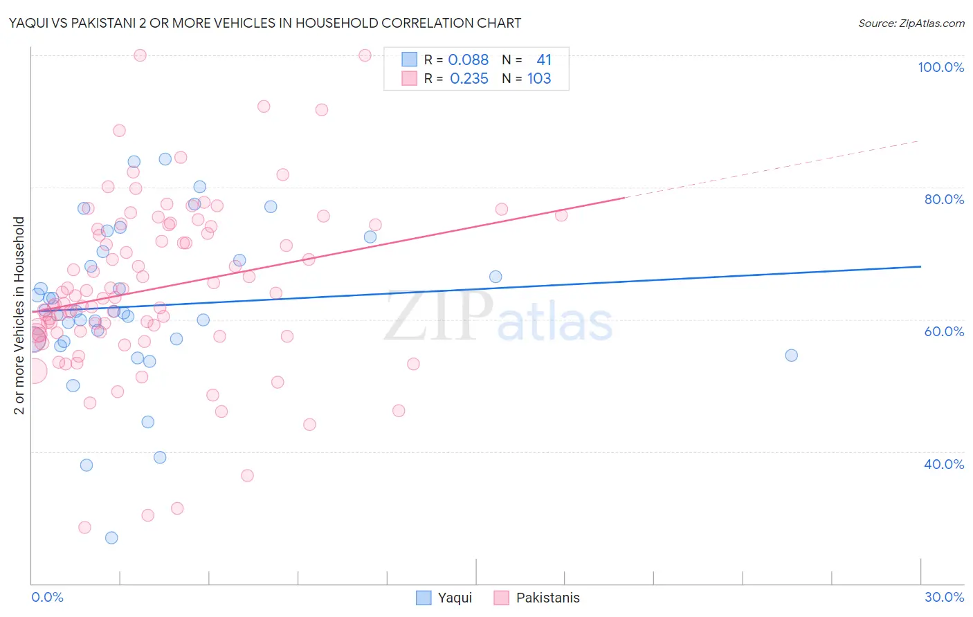 Yaqui vs Pakistani 2 or more Vehicles in Household