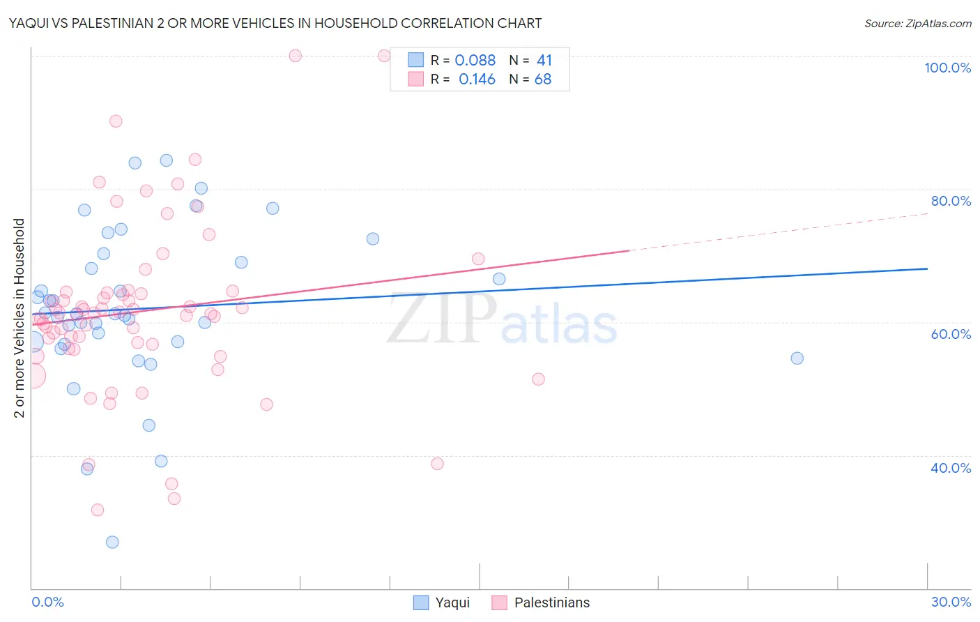 Yaqui vs Palestinian 2 or more Vehicles in Household