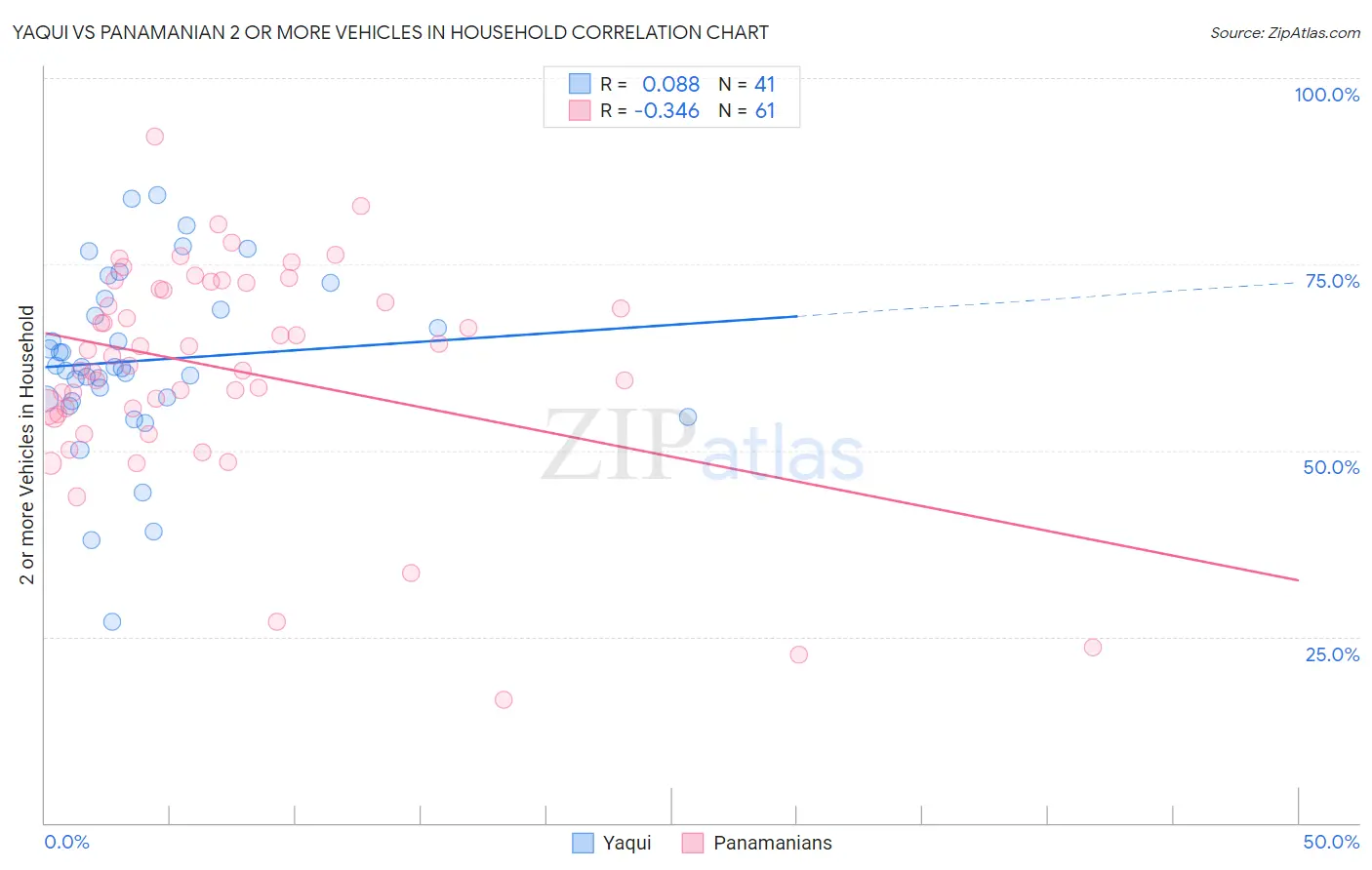 Yaqui vs Panamanian 2 or more Vehicles in Household