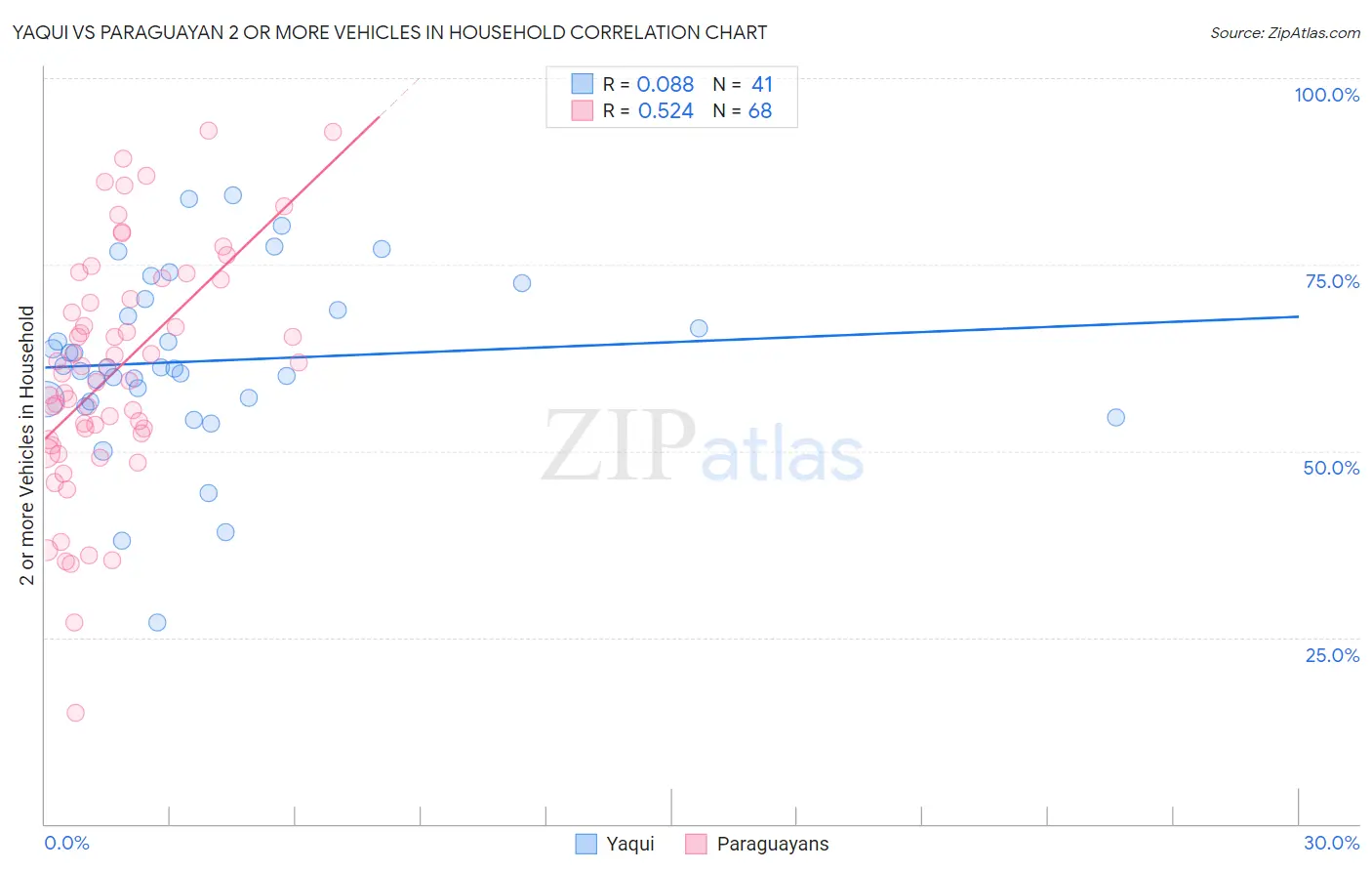Yaqui vs Paraguayan 2 or more Vehicles in Household