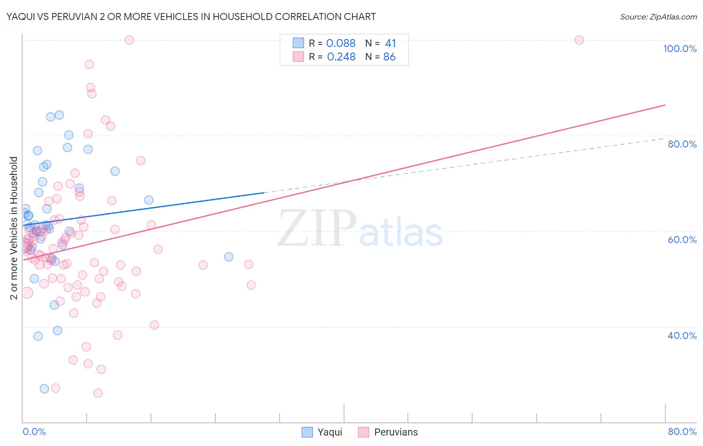 Yaqui vs Peruvian 2 or more Vehicles in Household