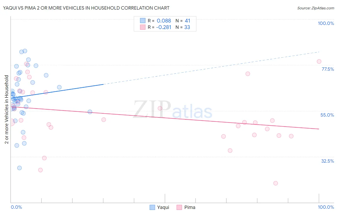 Yaqui vs Pima 2 or more Vehicles in Household