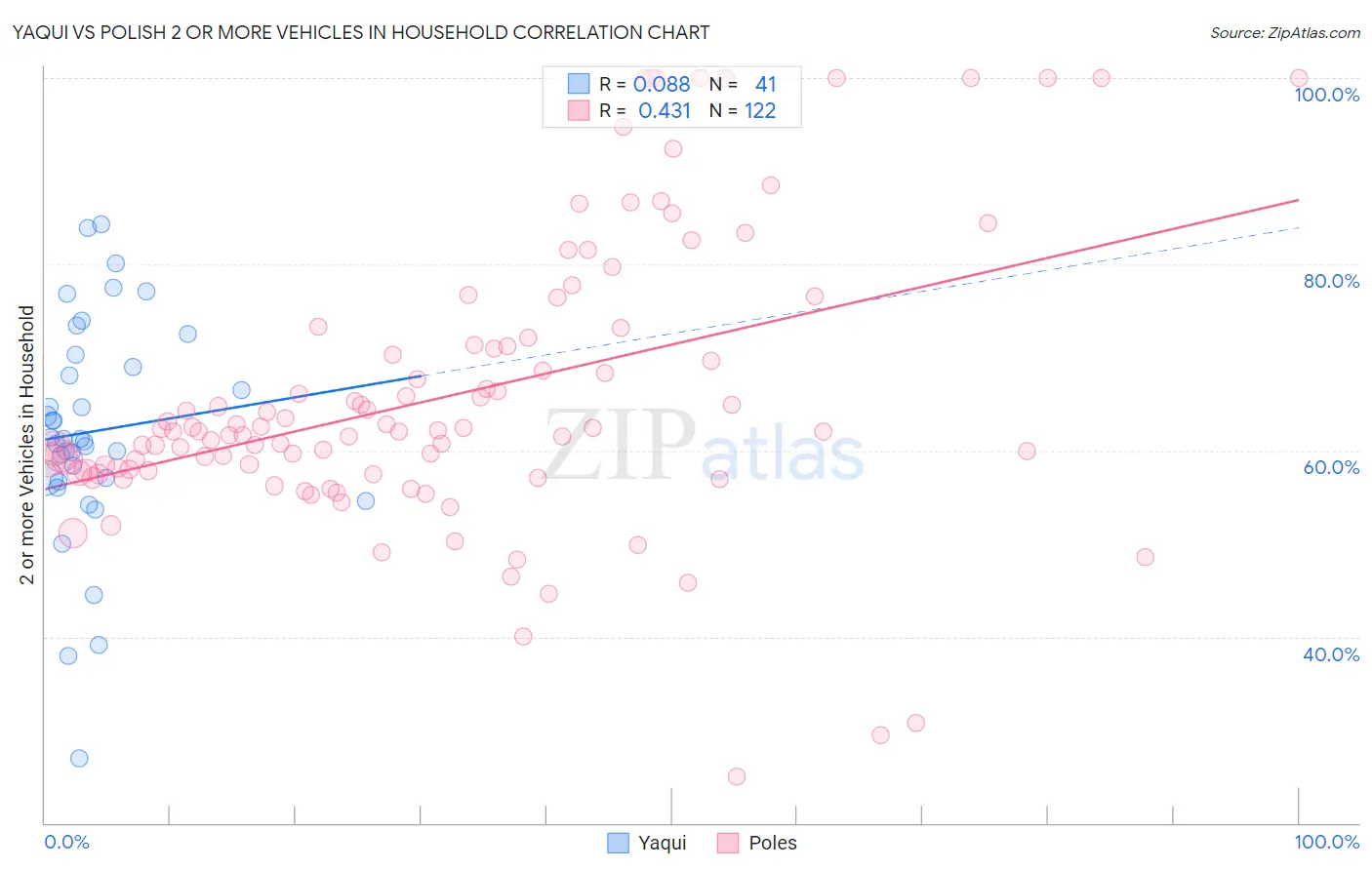 Yaqui vs Polish 2 or more Vehicles in Household