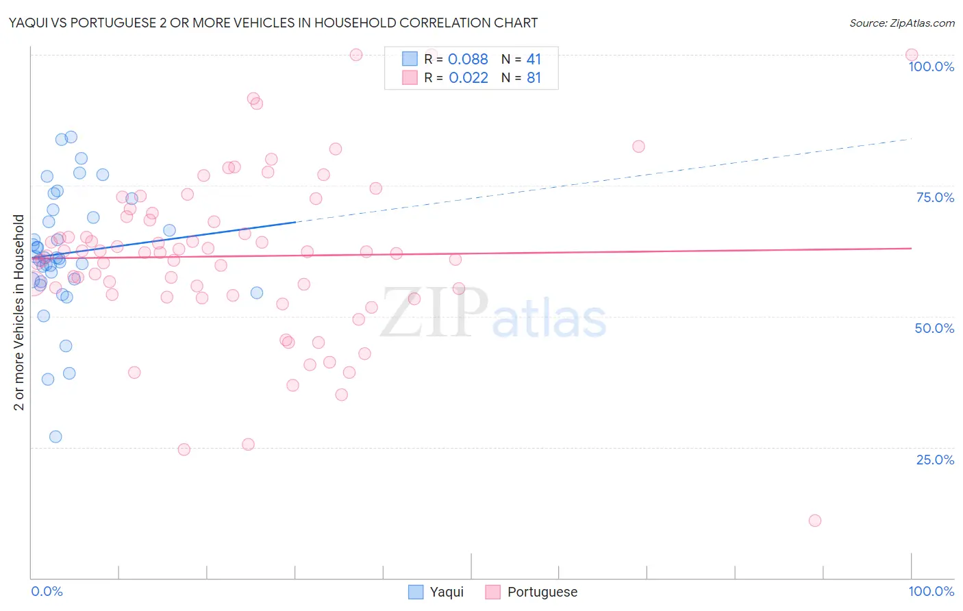 Yaqui vs Portuguese 2 or more Vehicles in Household