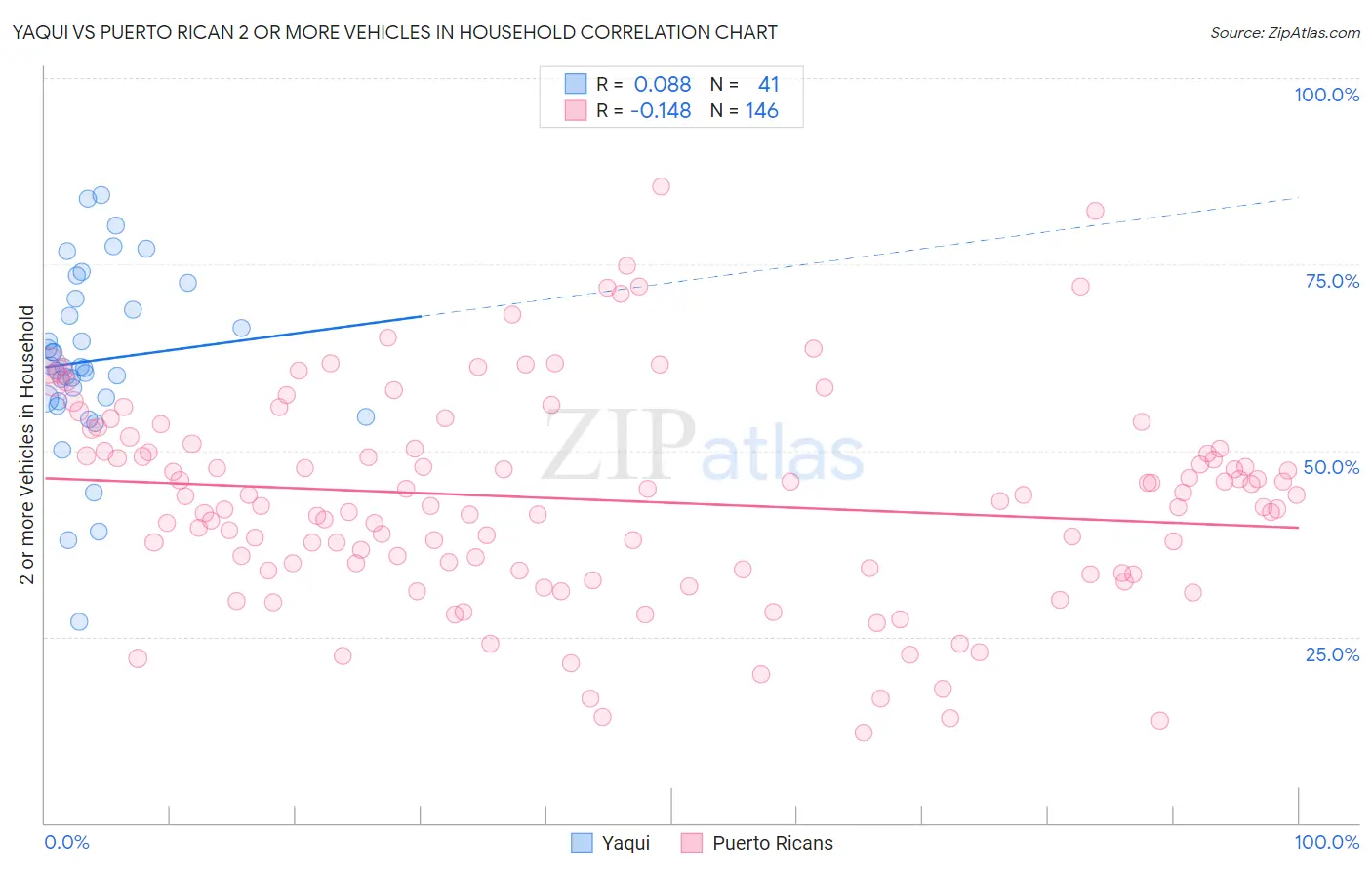 Yaqui vs Puerto Rican 2 or more Vehicles in Household