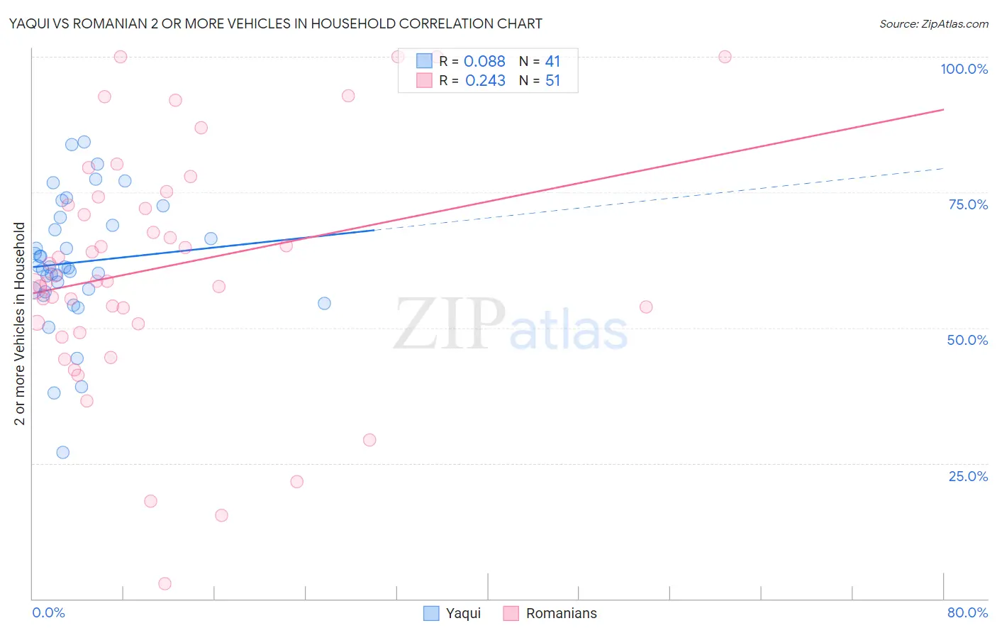 Yaqui vs Romanian 2 or more Vehicles in Household
