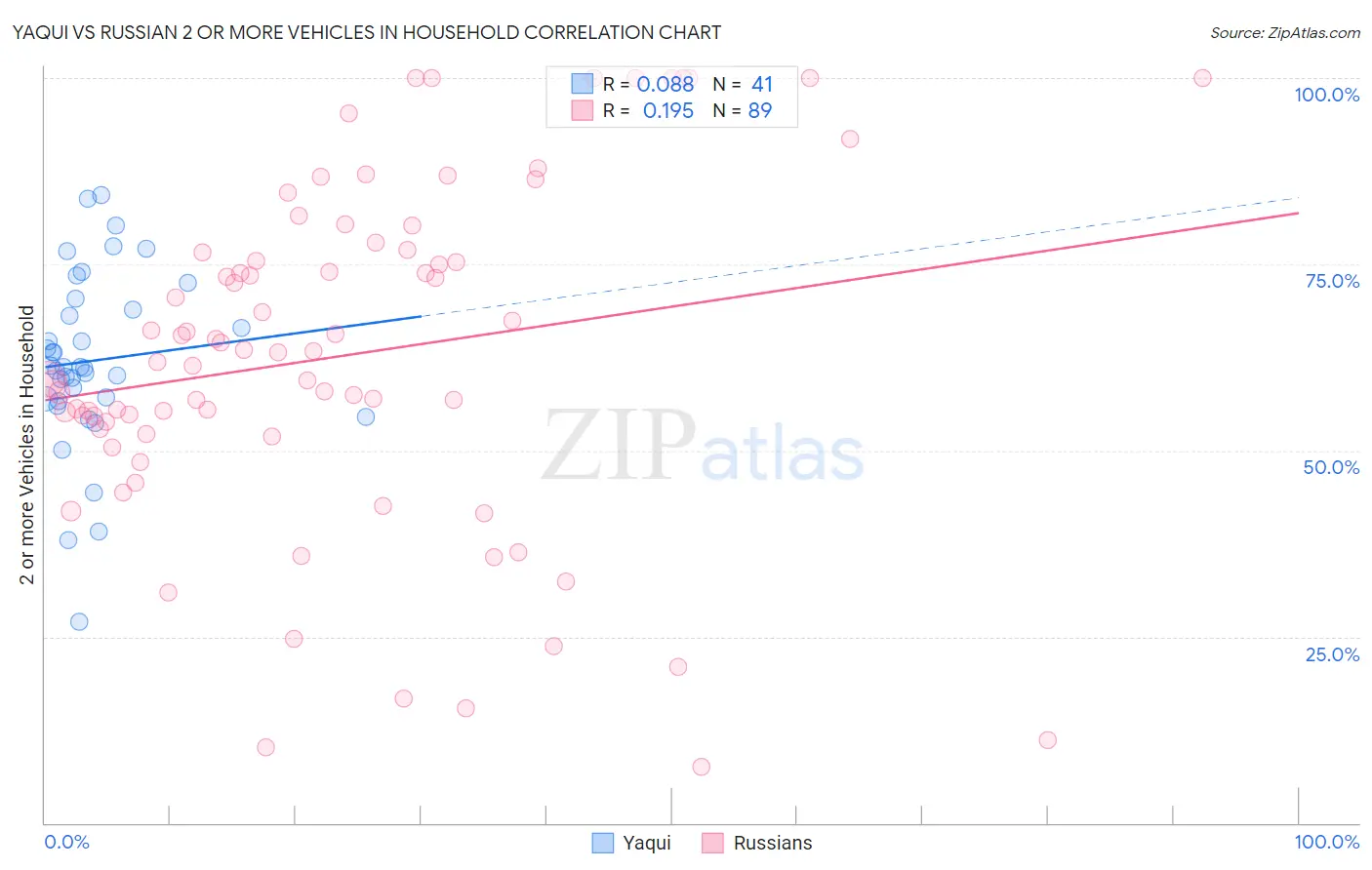 Yaqui vs Russian 2 or more Vehicles in Household