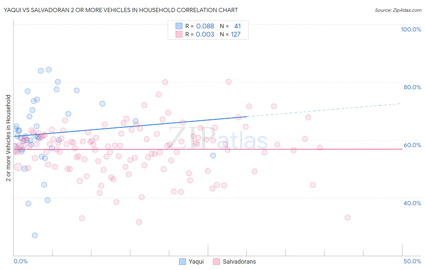 Yaqui vs Salvadoran 2 or more Vehicles in Household