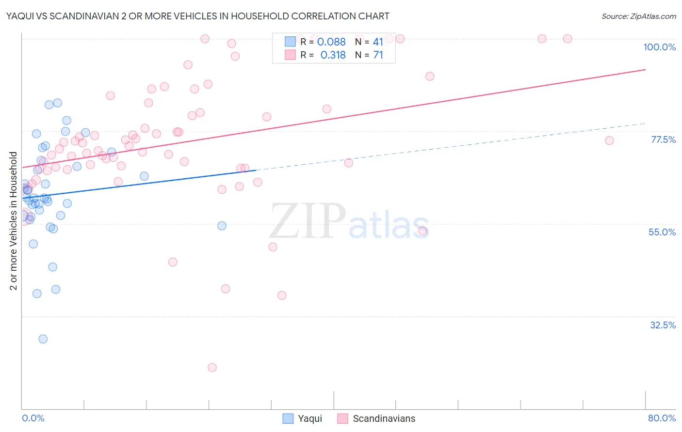 Yaqui vs Scandinavian 2 or more Vehicles in Household