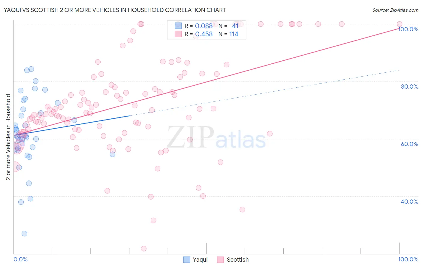 Yaqui vs Scottish 2 or more Vehicles in Household