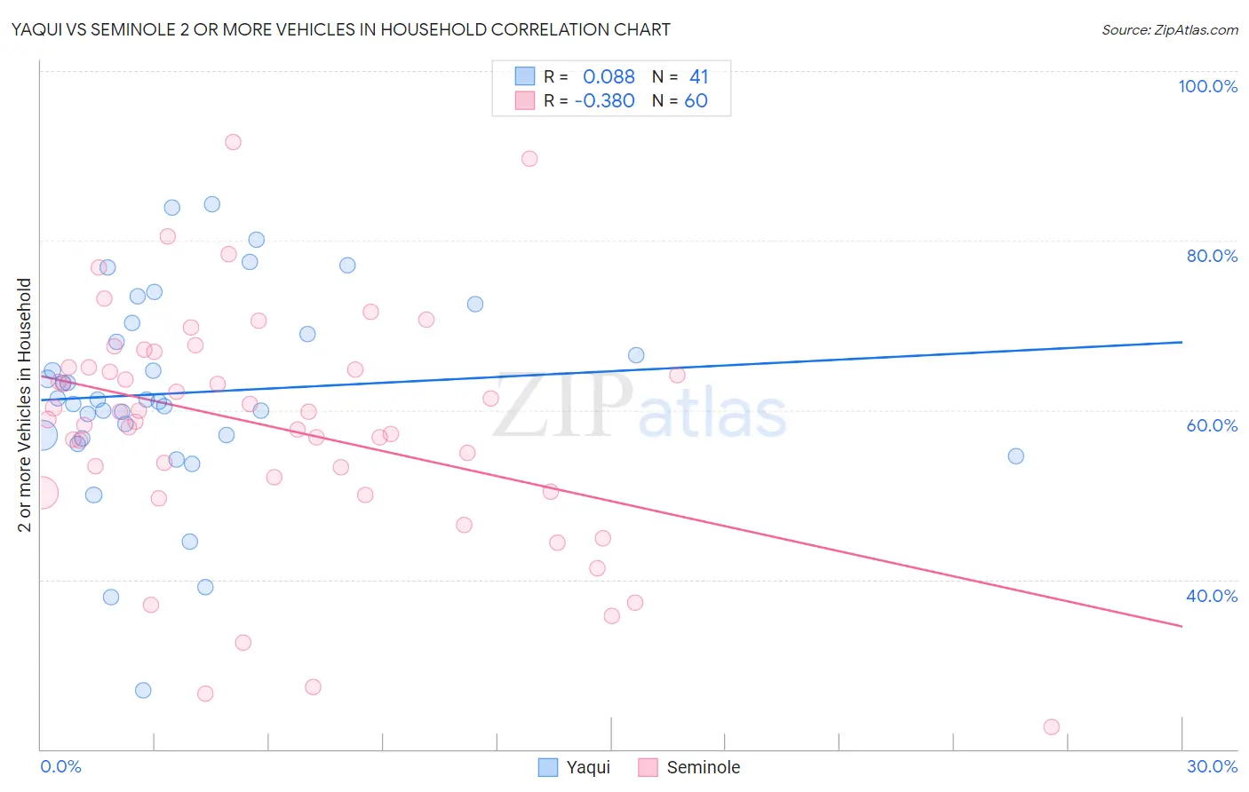 Yaqui vs Seminole 2 or more Vehicles in Household