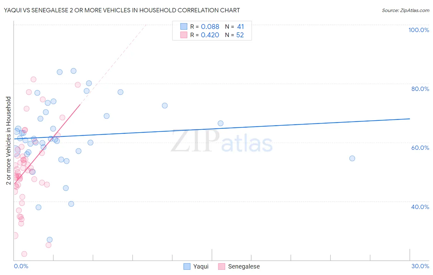 Yaqui vs Senegalese 2 or more Vehicles in Household