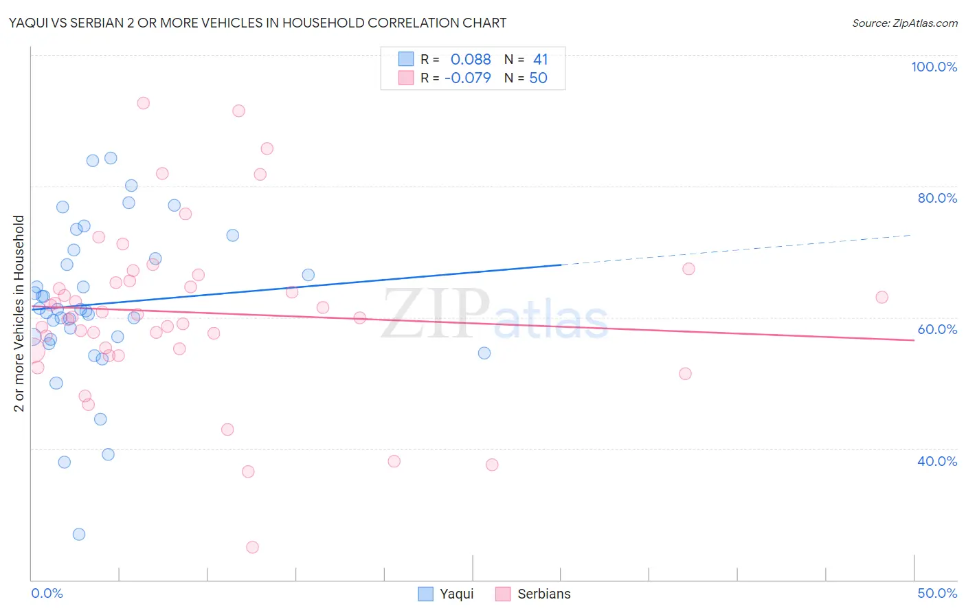 Yaqui vs Serbian 2 or more Vehicles in Household