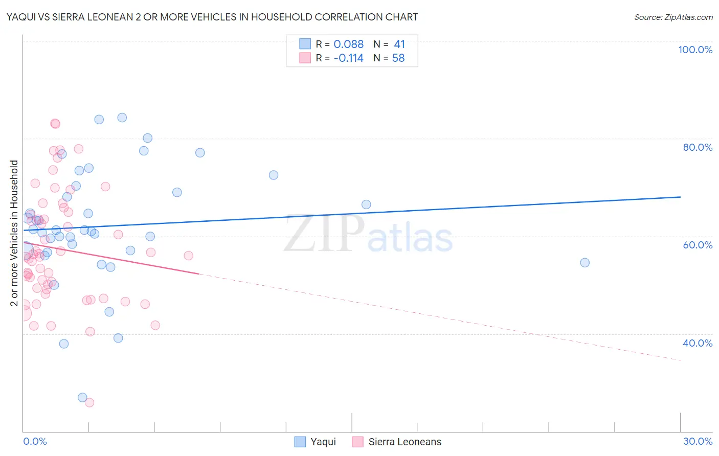Yaqui vs Sierra Leonean 2 or more Vehicles in Household