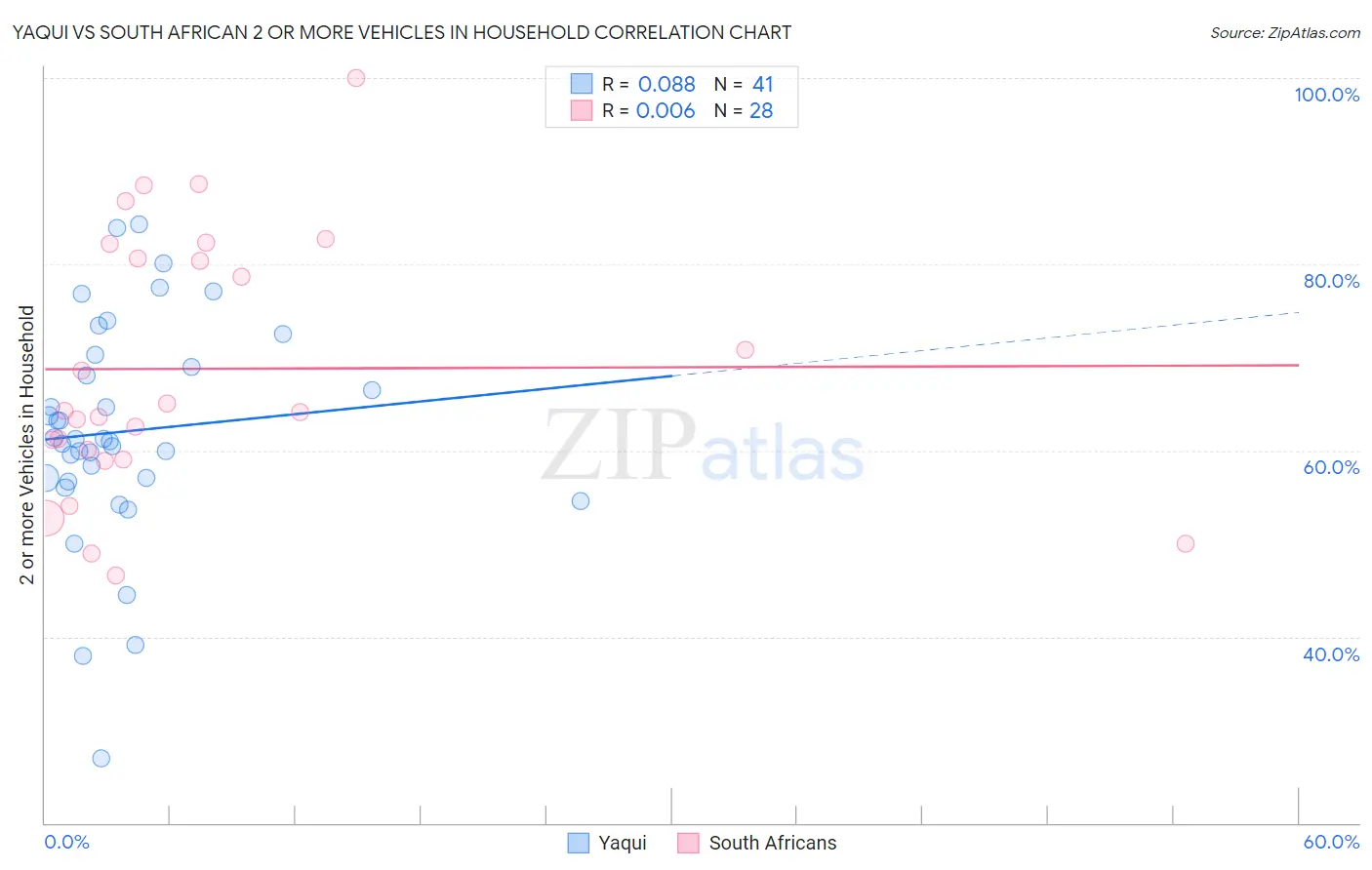 Yaqui vs South African 2 or more Vehicles in Household