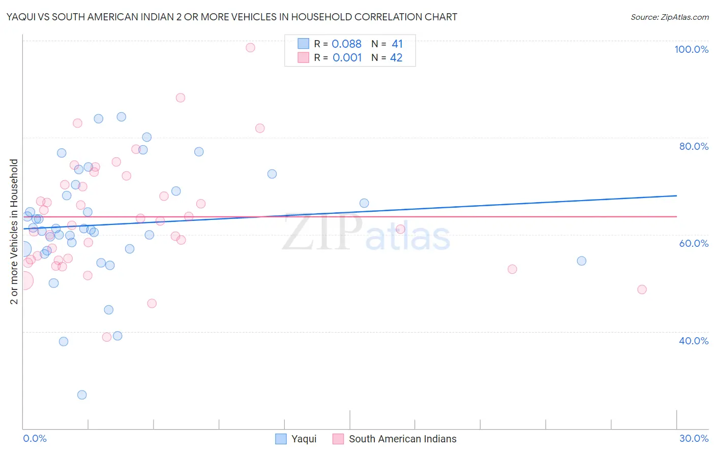 Yaqui vs South American Indian 2 or more Vehicles in Household