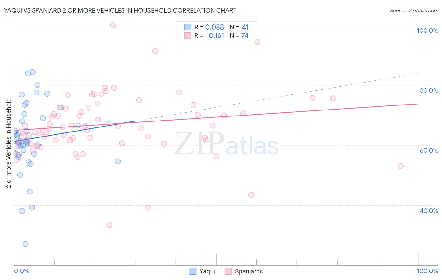 Yaqui vs Spaniard 2 or more Vehicles in Household