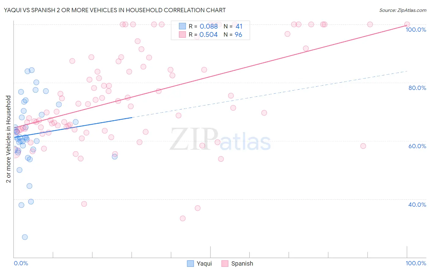 Yaqui vs Spanish 2 or more Vehicles in Household