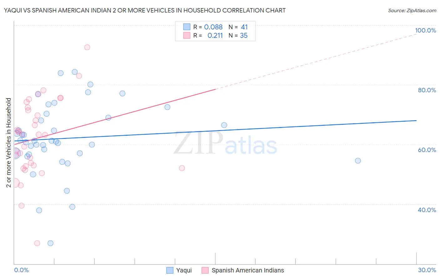 Yaqui vs Spanish American Indian 2 or more Vehicles in Household