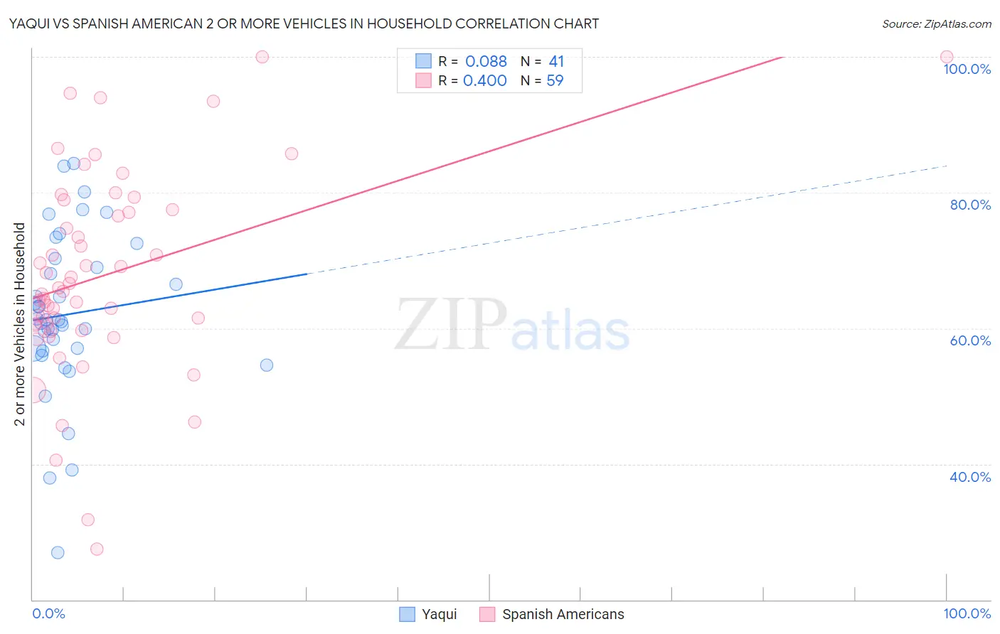 Yaqui vs Spanish American 2 or more Vehicles in Household