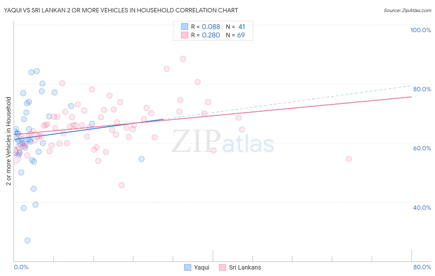 Yaqui vs Sri Lankan 2 or more Vehicles in Household
