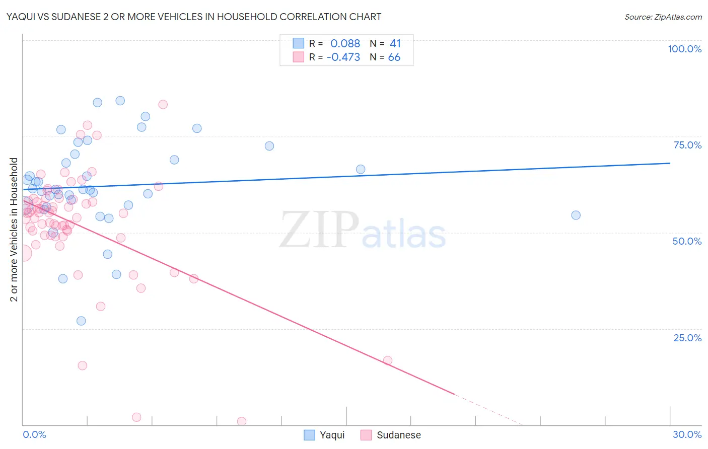 Yaqui vs Sudanese 2 or more Vehicles in Household