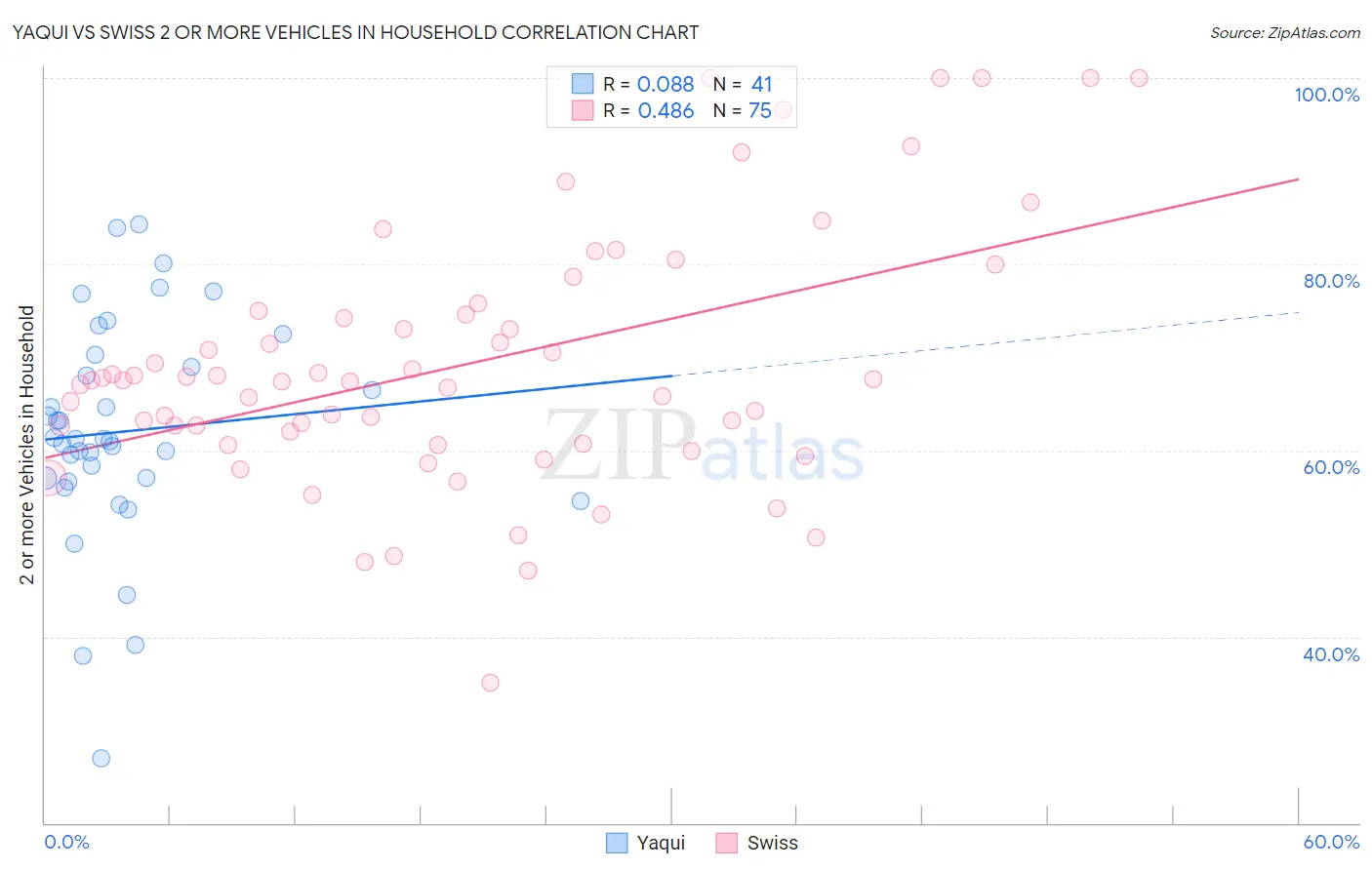 Yaqui vs Swiss 2 or more Vehicles in Household