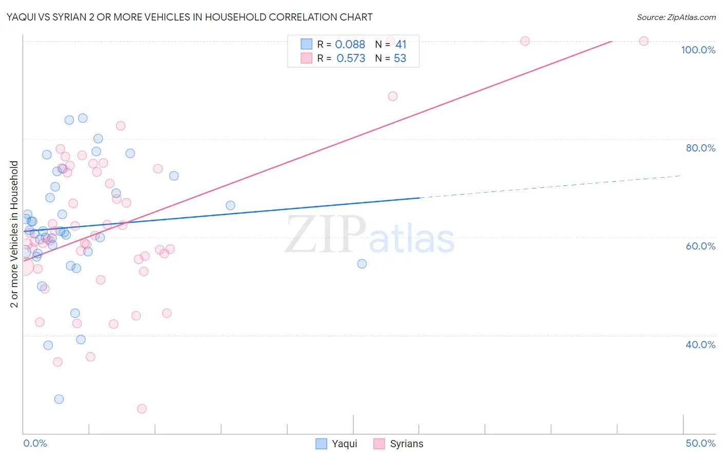 Yaqui vs Syrian 2 or more Vehicles in Household
