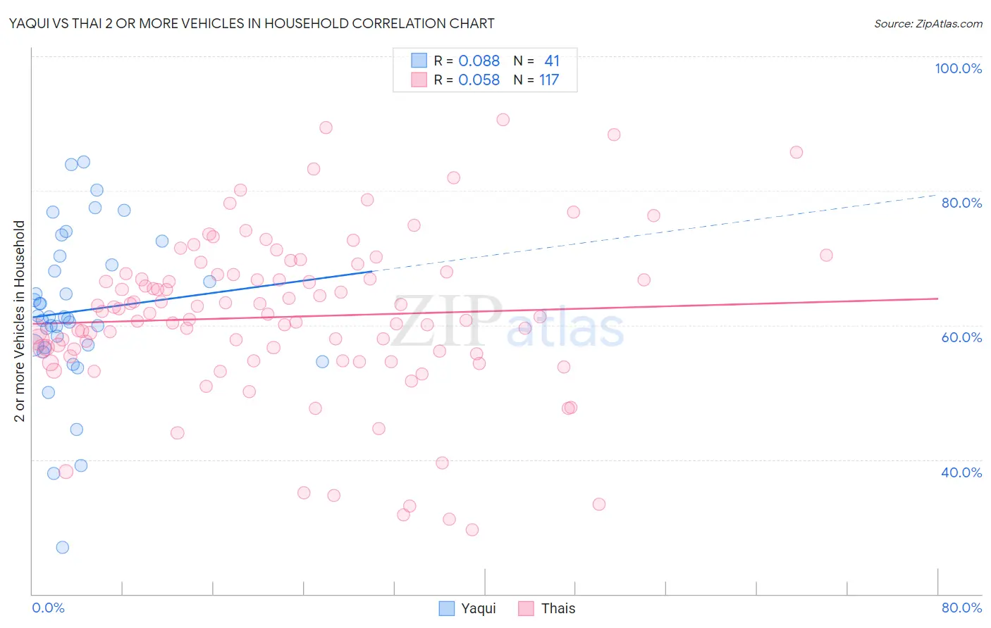 Yaqui vs Thai 2 or more Vehicles in Household