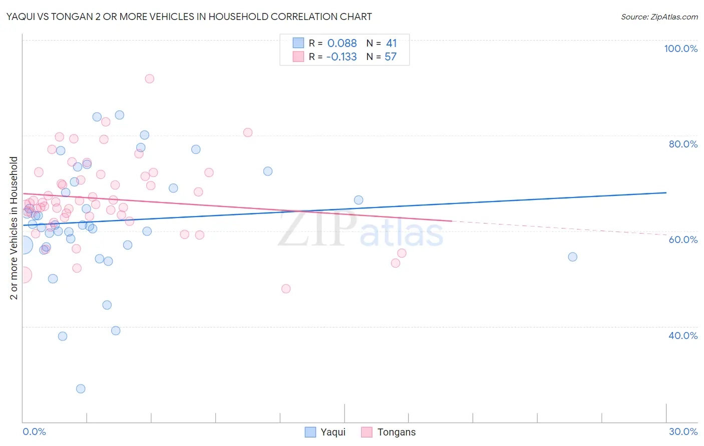 Yaqui vs Tongan 2 or more Vehicles in Household
