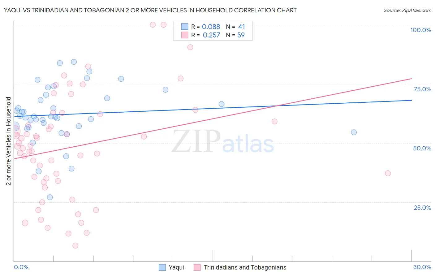 Yaqui vs Trinidadian and Tobagonian 2 or more Vehicles in Household