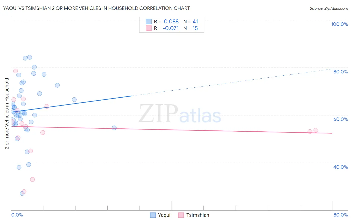 Yaqui vs Tsimshian 2 or more Vehicles in Household