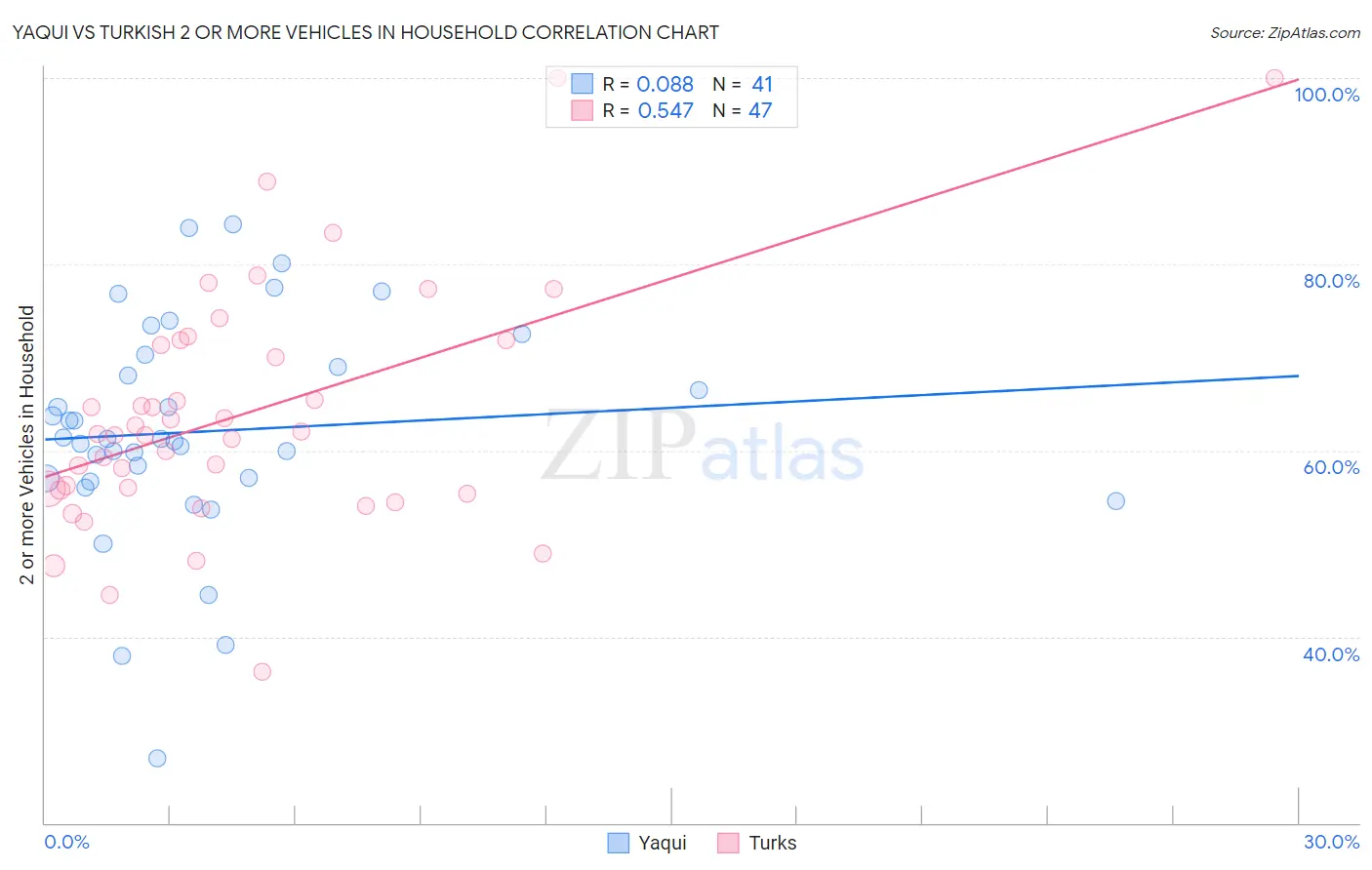Yaqui vs Turkish 2 or more Vehicles in Household