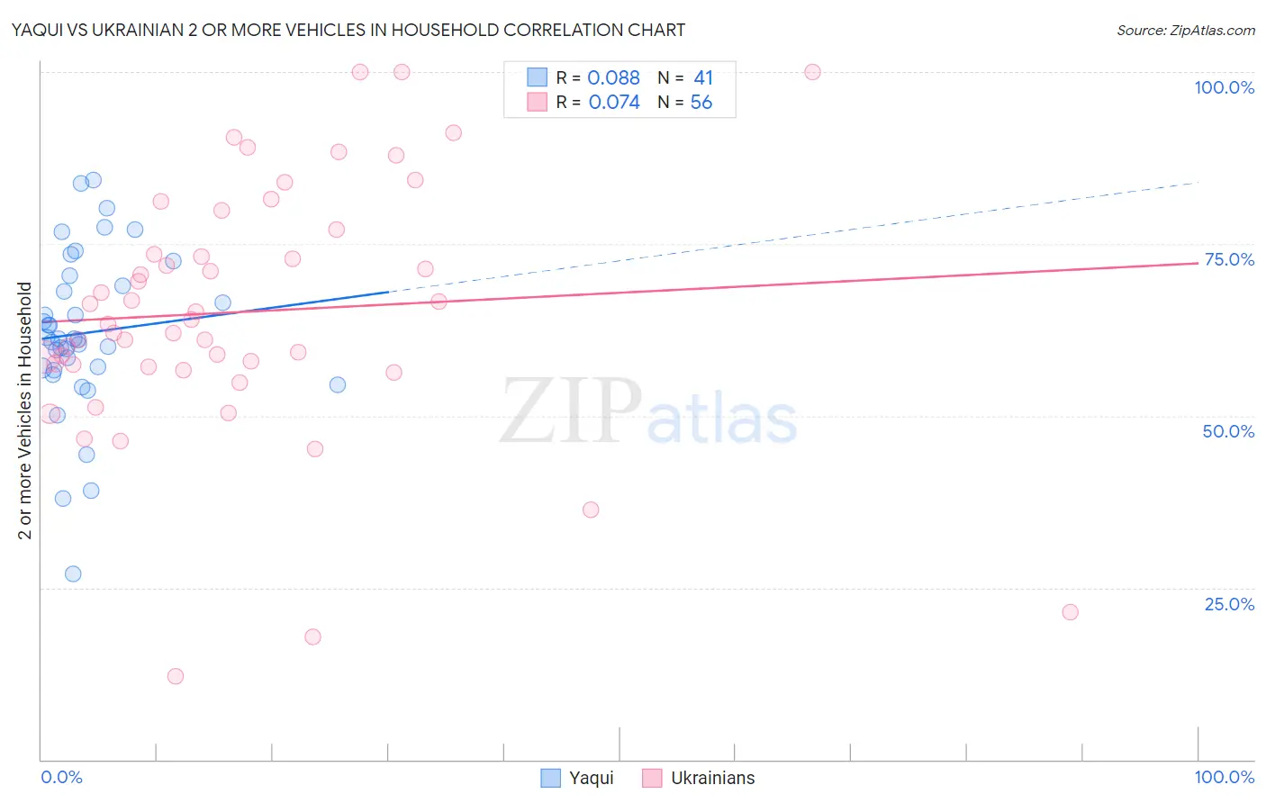 Yaqui vs Ukrainian 2 or more Vehicles in Household