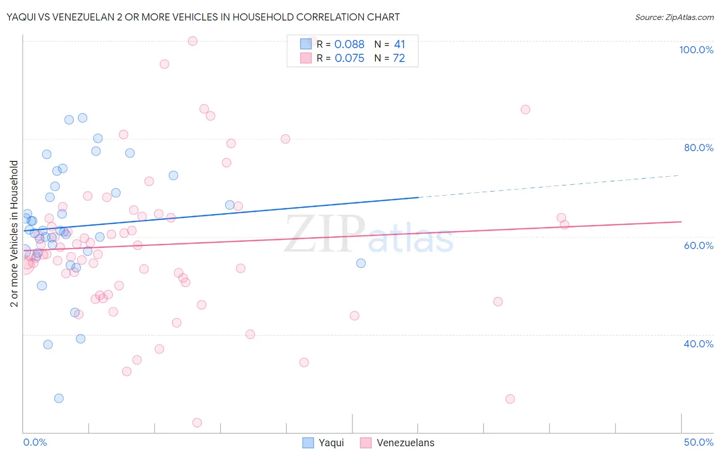 Yaqui vs Venezuelan 2 or more Vehicles in Household