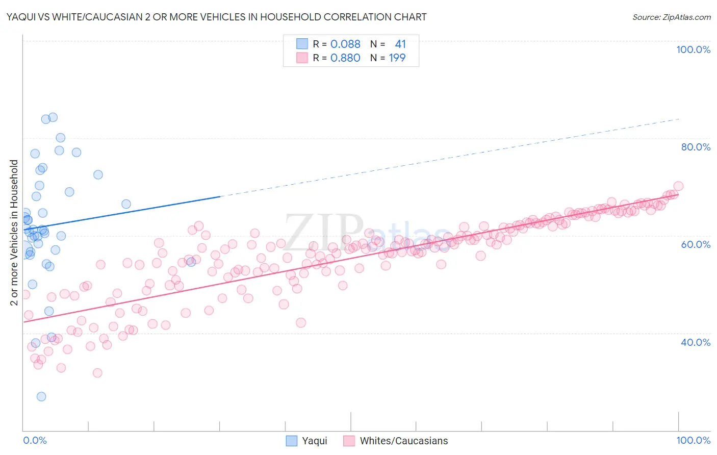 Yaqui vs White/Caucasian 2 or more Vehicles in Household