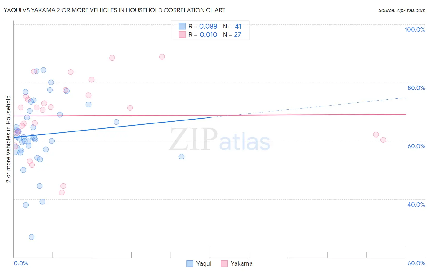 Yaqui vs Yakama 2 or more Vehicles in Household