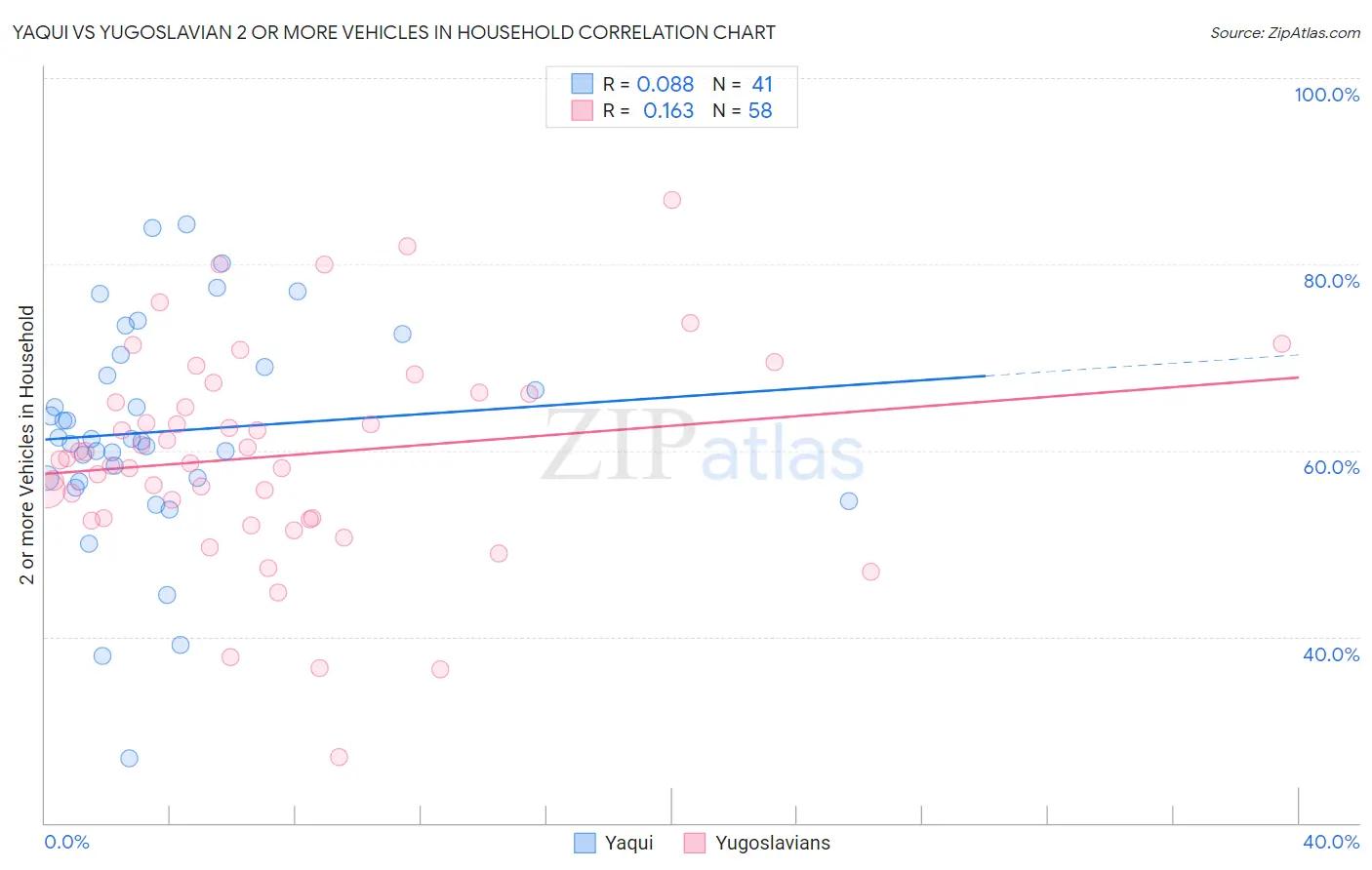 Yaqui vs Yugoslavian 2 or more Vehicles in Household