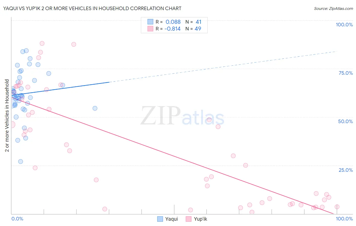 Yaqui vs Yup'ik 2 or more Vehicles in Household