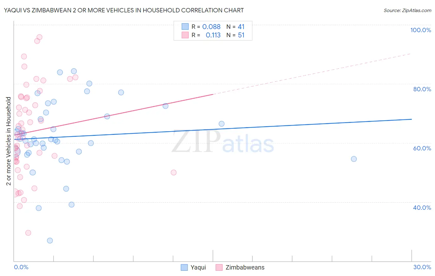 Yaqui vs Zimbabwean 2 or more Vehicles in Household