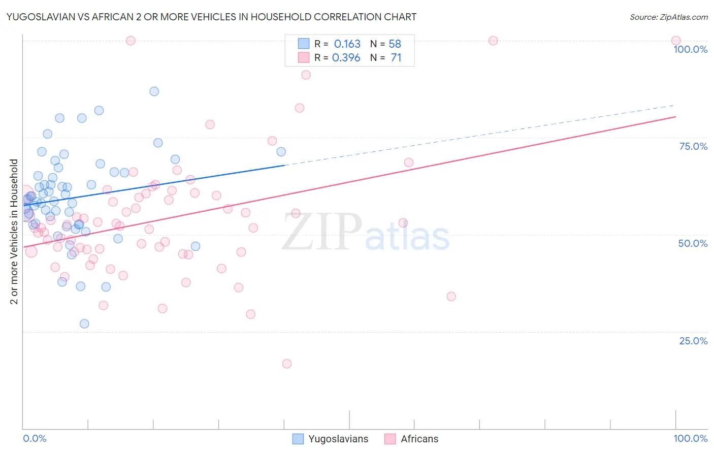 Yugoslavian vs African 2 or more Vehicles in Household