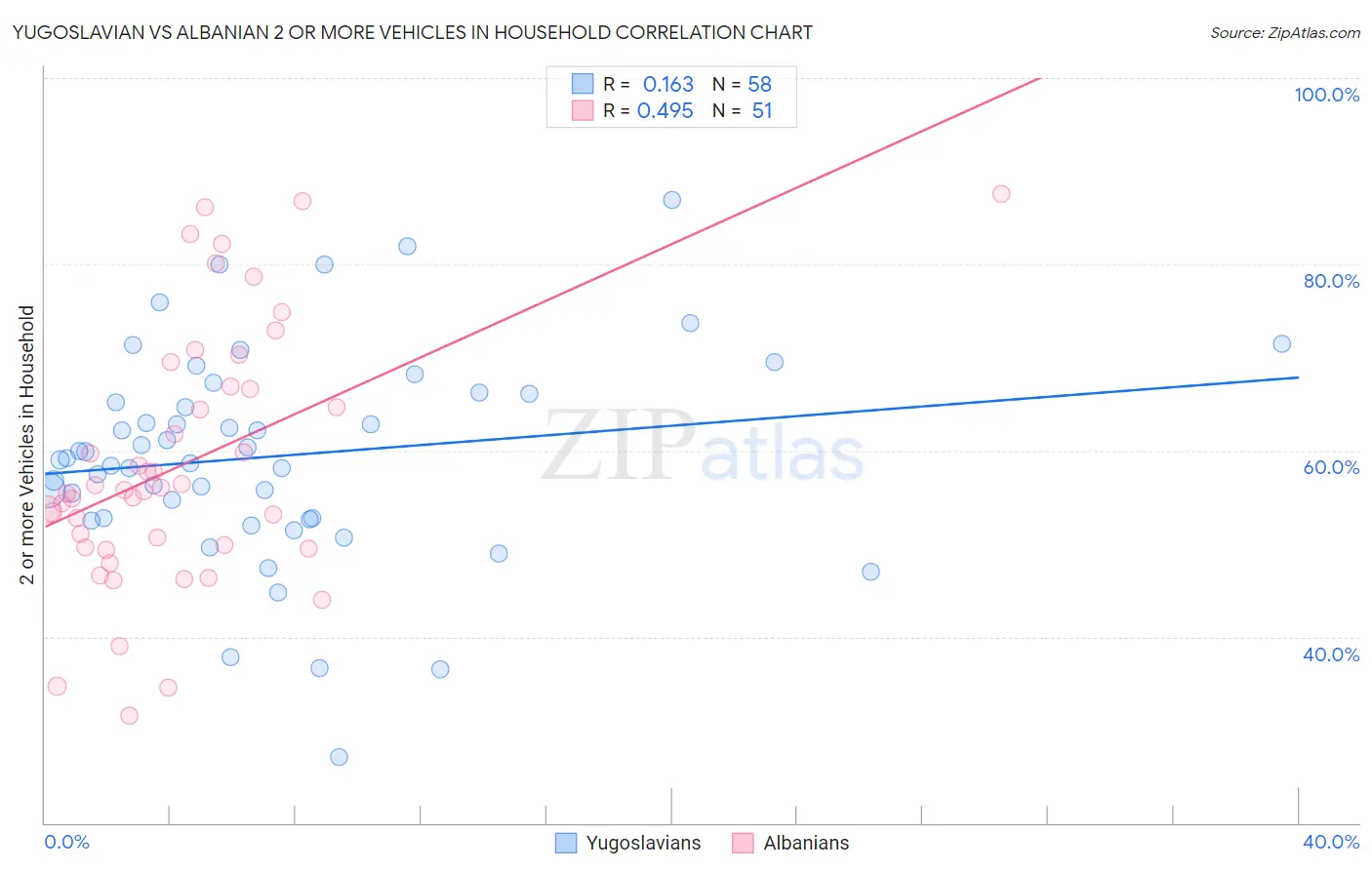 Yugoslavian vs Albanian 2 or more Vehicles in Household