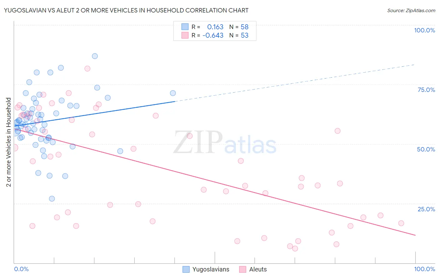 Yugoslavian vs Aleut 2 or more Vehicles in Household