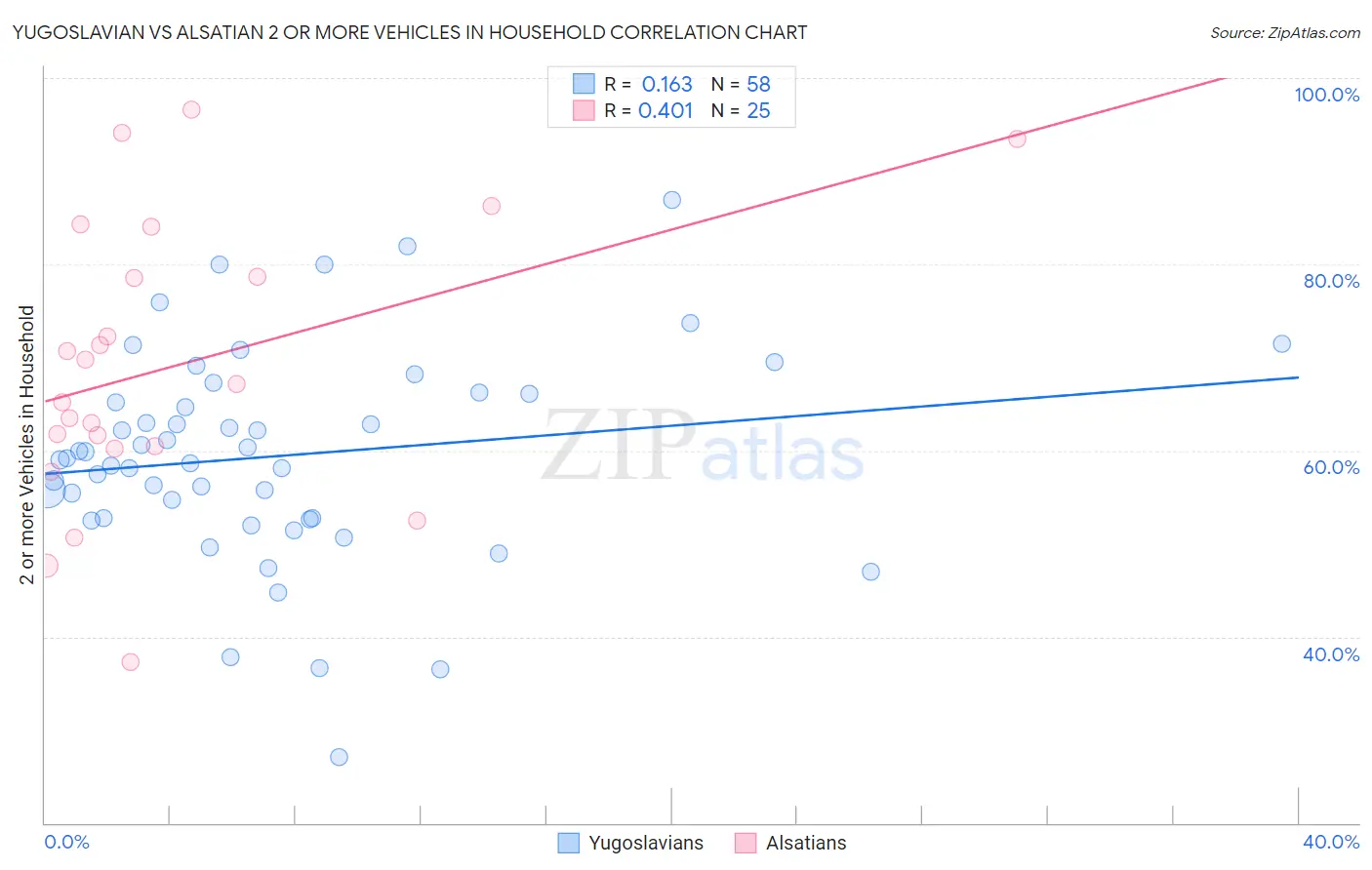 Yugoslavian vs Alsatian 2 or more Vehicles in Household