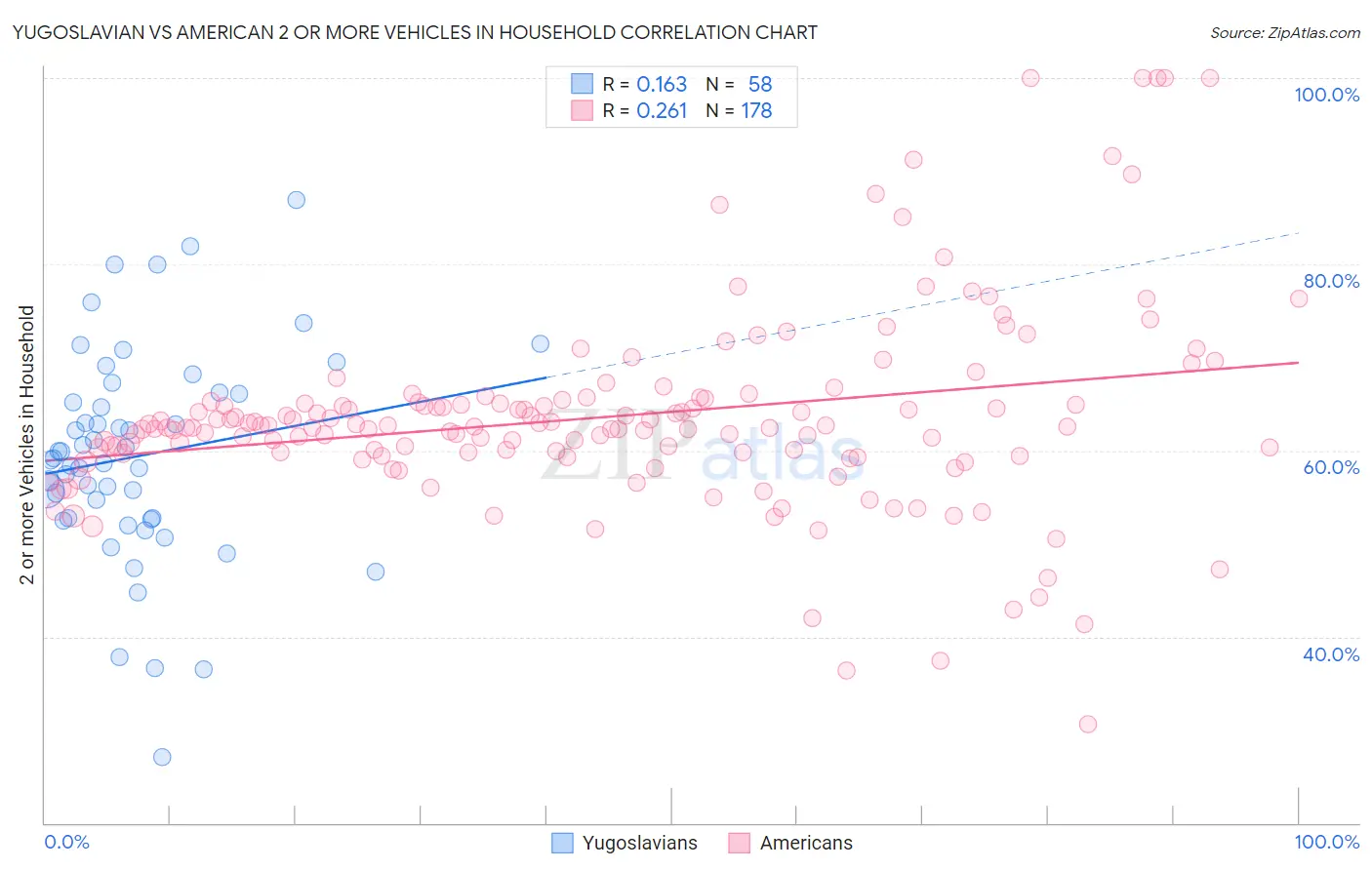 Yugoslavian vs American 2 or more Vehicles in Household